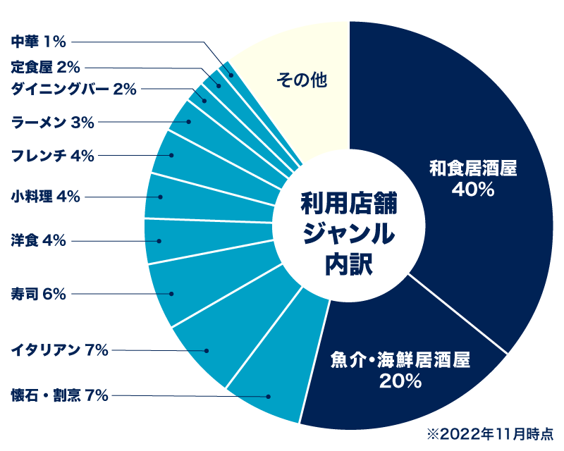 2022_利用ジャンル